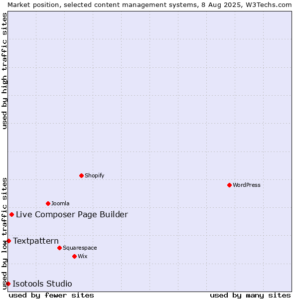 Market position of Live Composer Page Builder vs. Textpattern vs. Isotools Studio