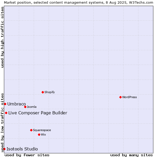 Market position of Live Composer Page Builder vs. Umbraco vs. Isotools Studio