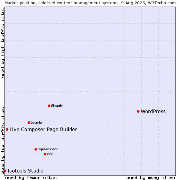 Market position of WordPress vs. Live Composer Page Builder vs. Isotools Studio
