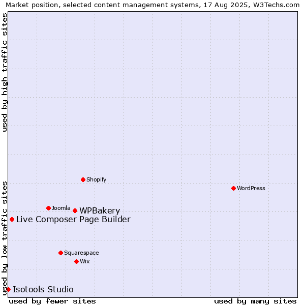 Market position of WPBakery vs. Live Composer Page Builder vs. Isotools Studio