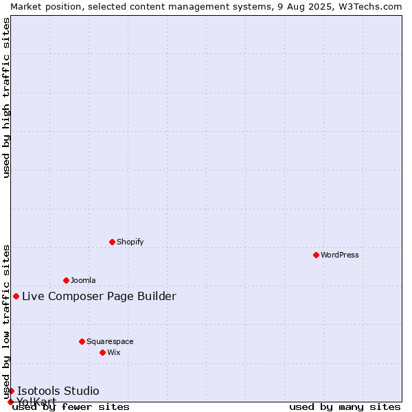 Market position of Live Composer Page Builder vs. Isotools Studio vs. Yo!Kart