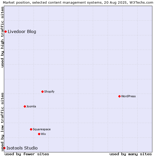Market position of Livedoor Blog vs. Isotools Studio