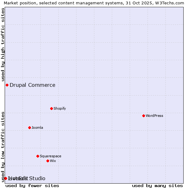 Market position of Drupal Commerce vs. LiveEdit vs. Isotools Studio