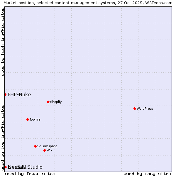 Market position of LiveEdit vs. PHP-Nuke vs. Isotools Studio
