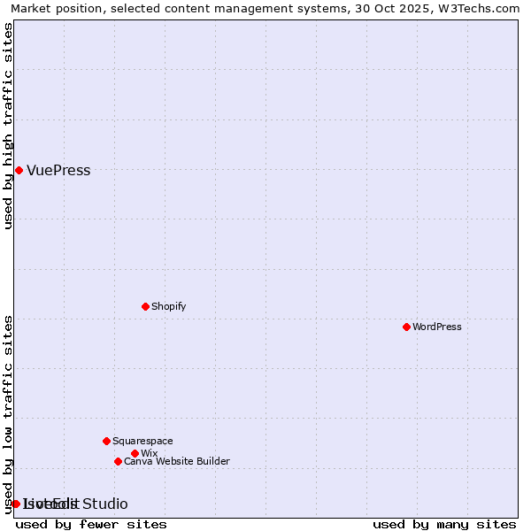 Market position of VuePress vs. LiveEdit vs. Isotools Studio