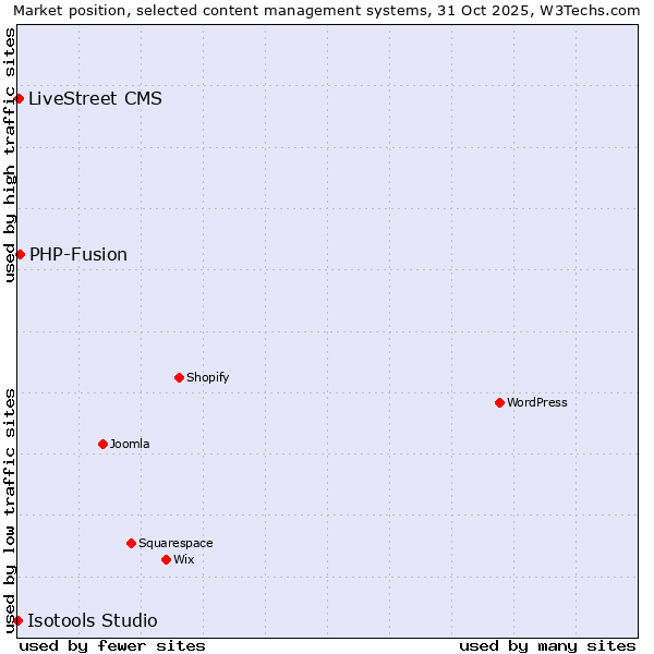 Market position of PHP-Fusion vs. LiveStreet CMS vs. Isotools Studio