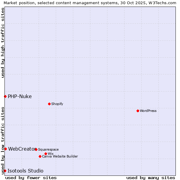 Market position of WebCreator vs. PHP-Nuke vs. Isotools Studio