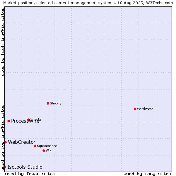 Market position of ProcessWire vs. WebCreator vs. Isotools Studio