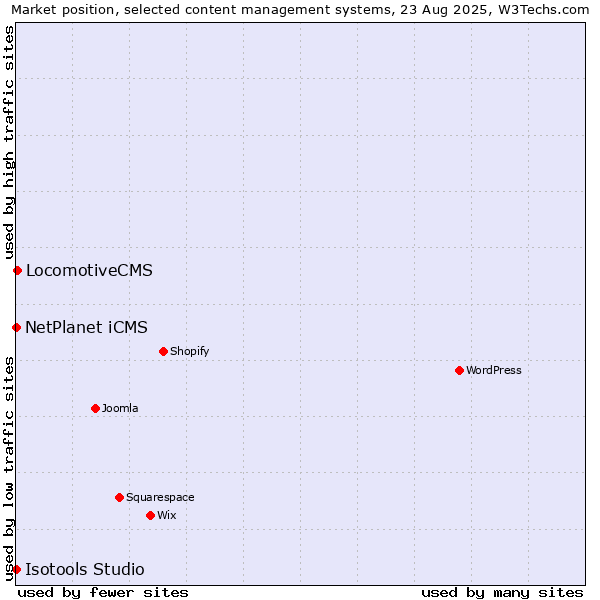 Market position of LocomotiveCMS vs. NetPlanet iCMS vs. Isotools Studio