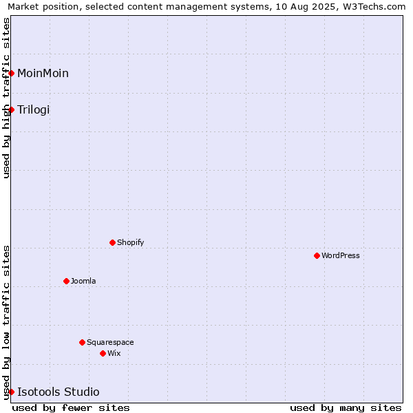 Market position of MoinMoin vs. Trilogi vs. Isotools Studio