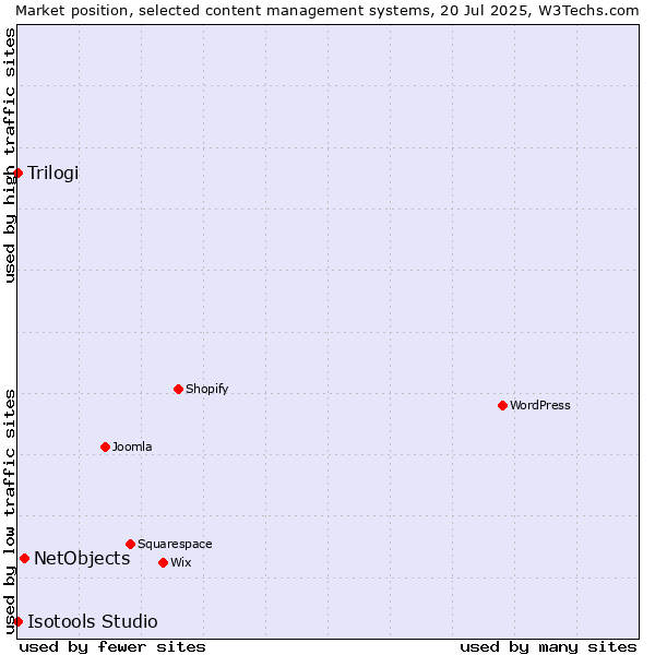 Market position of NetObjects vs. Trilogi vs. Isotools Studio