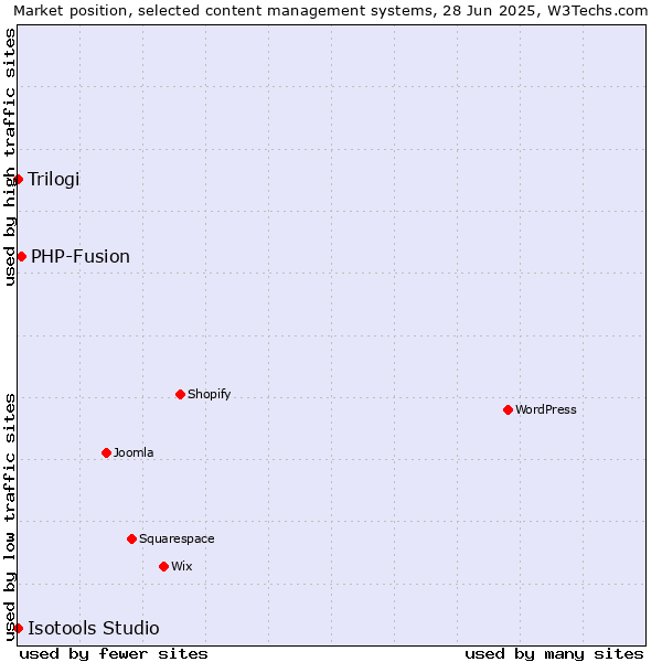 Market position of PHP-Fusion vs. Trilogi vs. Isotools Studio