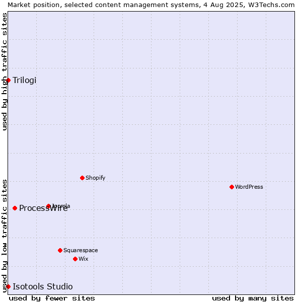 Market position of ProcessWire vs. Trilogi vs. Isotools Studio