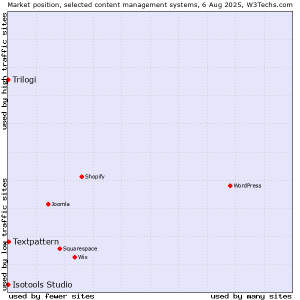 Market position of Textpattern vs. Trilogi vs. Isotools Studio