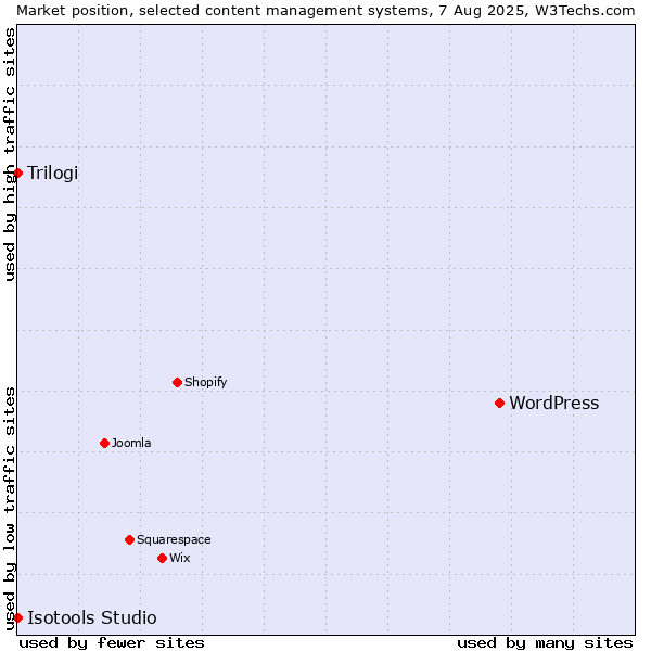 Market position of WordPress vs. Trilogi vs. Isotools Studio