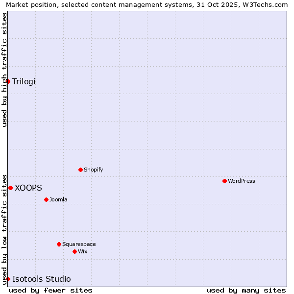 Market position of XOOPS vs. Trilogi vs. Isotools Studio