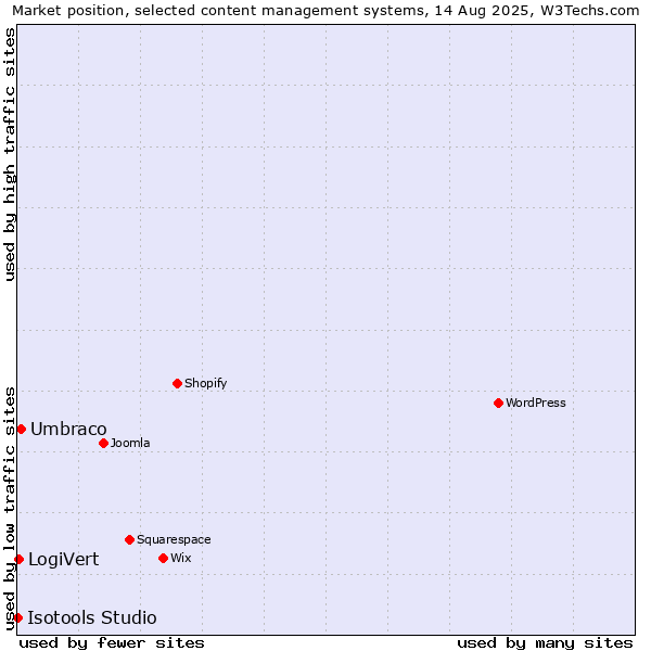 Market position of Umbraco vs. LogiVert vs. Isotools Studio