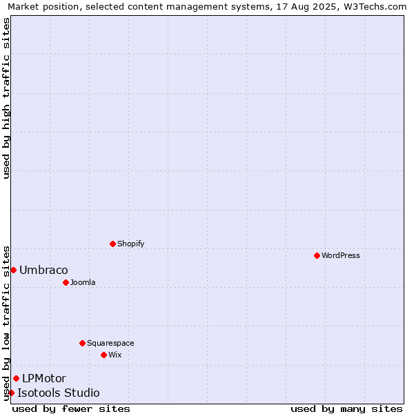 Market position of LPMotor vs. Umbraco vs. Isotools Studio