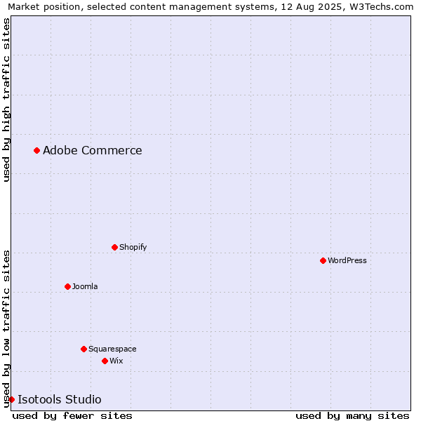 Market position of Adobe Commerce vs. Isotools Studio