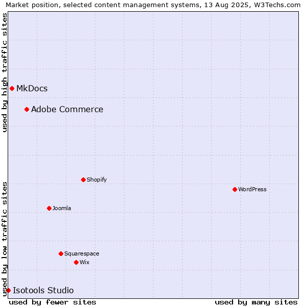 Market position of Adobe Commerce vs. MkDocs vs. Isotools Studio