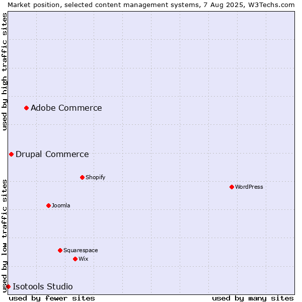 Market position of Adobe Commerce vs. Drupal Commerce vs. Isotools Studio