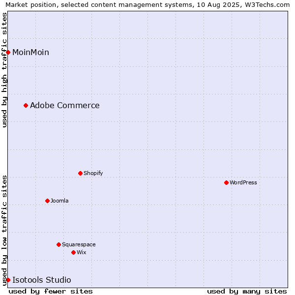 Market position of Adobe Commerce vs. MoinMoin vs. Isotools Studio