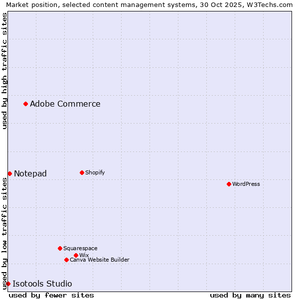 Market position of Adobe Commerce vs. Notepad vs. Isotools Studio