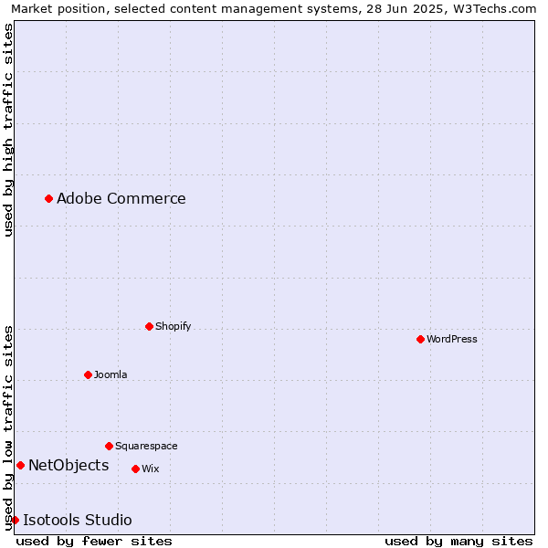 Market position of Adobe Commerce vs. NetObjects vs. Isotools Studio