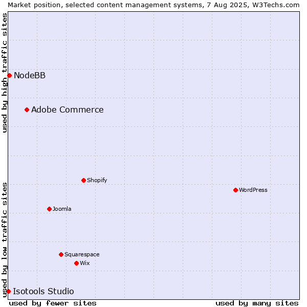 Market position of Adobe Commerce vs. NodeBB vs. Isotools Studio