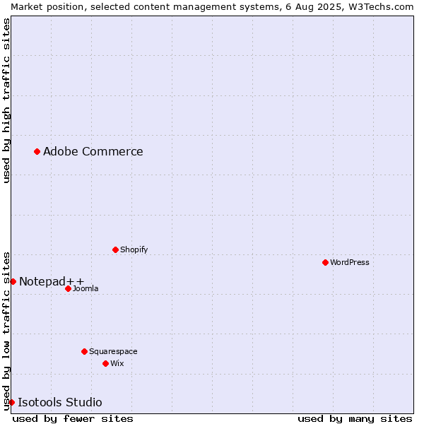 Market position of Adobe Commerce vs. Notepad++ vs. Isotools Studio