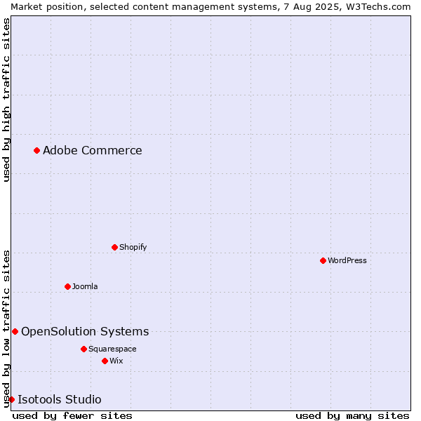 Market position of Adobe Commerce vs. OpenSolution Systems vs. Isotools Studio