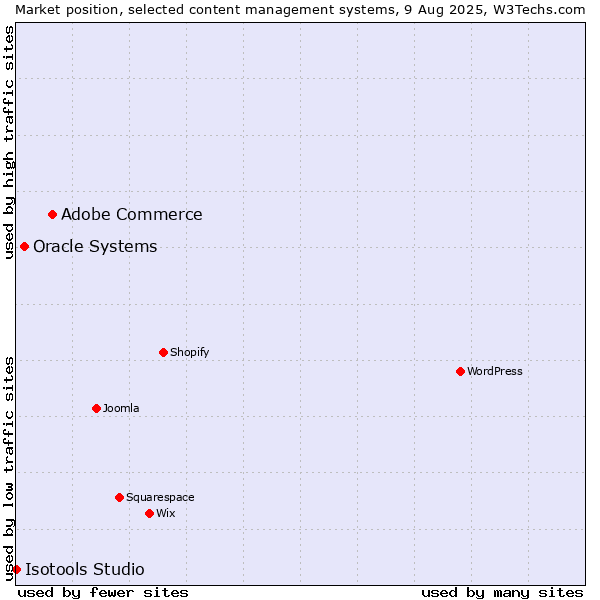 Market position of Adobe Commerce vs. Oracle Systems vs. Isotools Studio