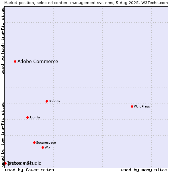 Market position of Adobe Commerce vs. phpwcms vs. Isotools Studio