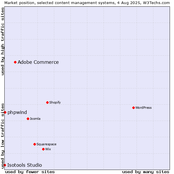 Market position of Adobe Commerce vs. phpwind vs. Isotools Studio