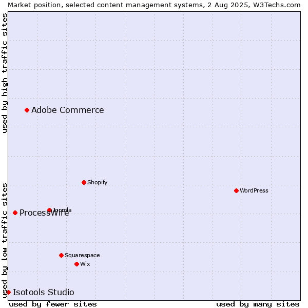 Market position of Adobe Commerce vs. ProcessWire vs. Isotools Studio