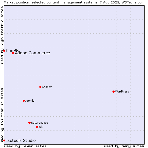 Market position of Adobe Commerce vs. PunBB vs. Isotools Studio
