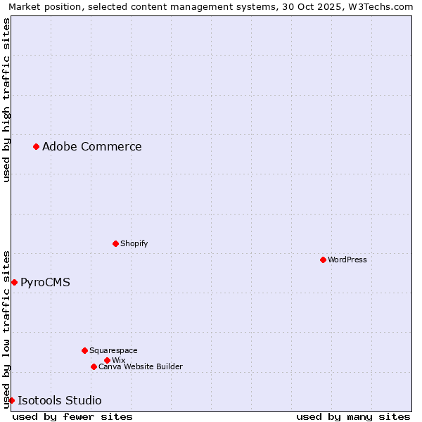 Market position of Adobe Commerce vs. PyroCMS vs. Isotools Studio