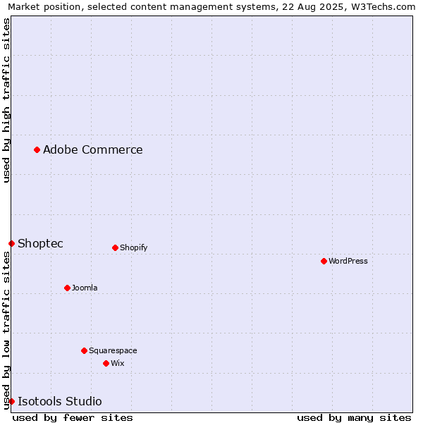 Market position of Adobe Commerce vs. Shoptec vs. Isotools Studio