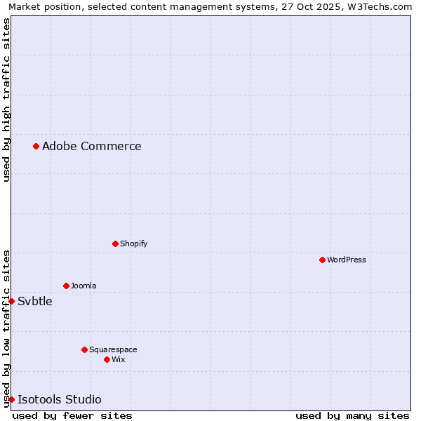 Market position of Adobe Commerce vs. Svbtle vs. Isotools Studio