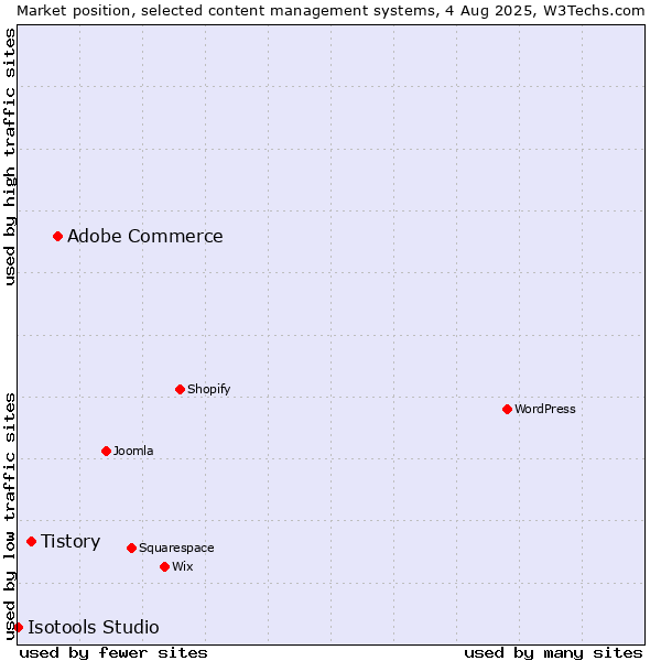 Market position of Adobe Commerce vs. Tistory vs. Isotools Studio