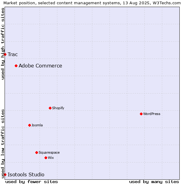 Market position of Adobe Commerce vs. Trac vs. Isotools Studio
