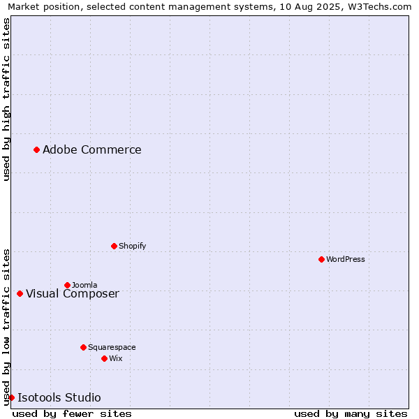 Market position of Adobe Commerce vs. Visual Composer vs. Isotools Studio