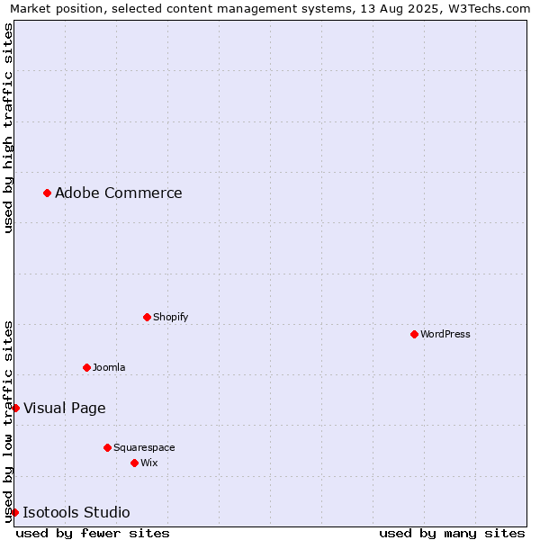 Market position of Adobe Commerce vs. Visual Page vs. Isotools Studio