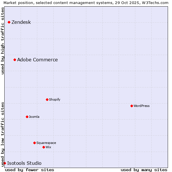 Market position of Adobe Commerce vs. Zendesk vs. Isotools Studio