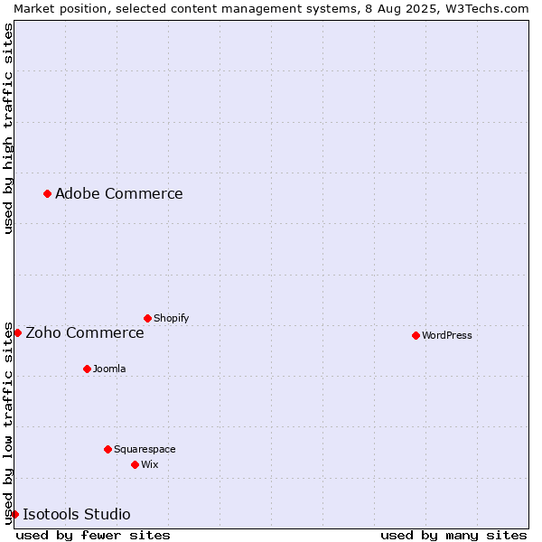 Market position of Adobe Commerce vs. Zoho Commerce vs. Isotools Studio