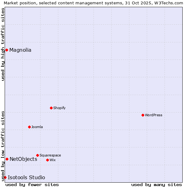 Market position of NetObjects vs. Magnolia vs. Isotools Studio