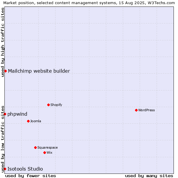 Market position of Mailchimp website builder vs. phpwind vs. Isotools Studio