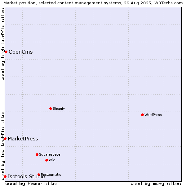 Market position of OpenCms vs. MarketPress vs. Isotools Studio