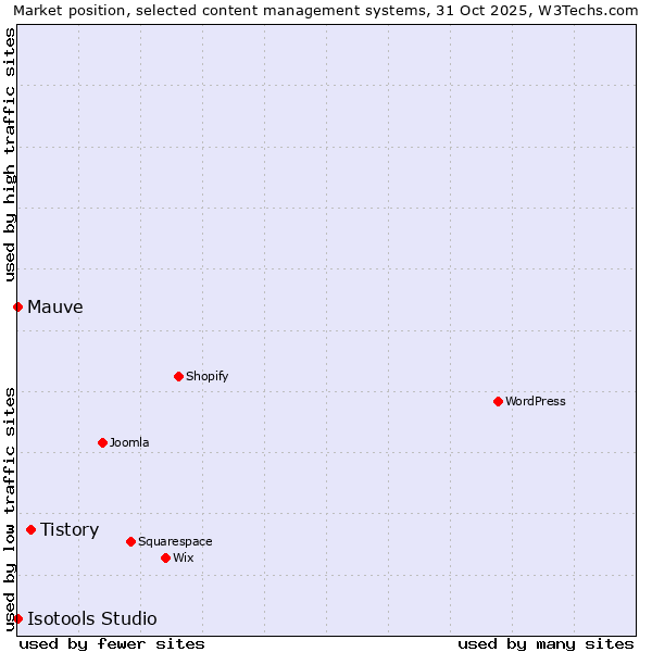 Market position of Tistory vs. Mauve vs. Isotools Studio