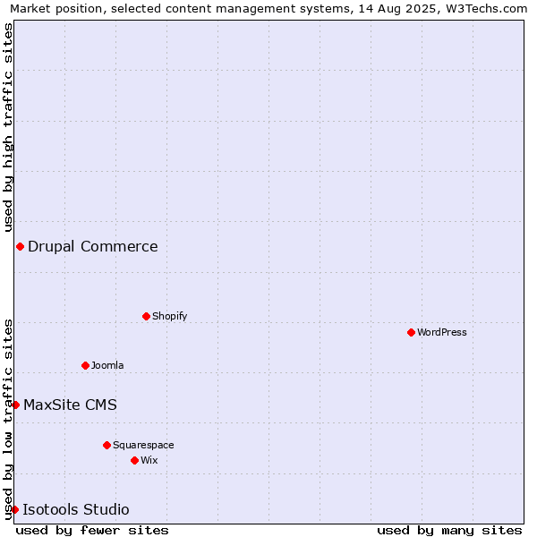 Market position of Drupal Commerce vs. MaxSite CMS vs. Isotools Studio